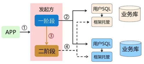 阿里巴巴分布式事務框架Seata詳解 消息隊列、Saga與XA模式在信息系統集成中的應用