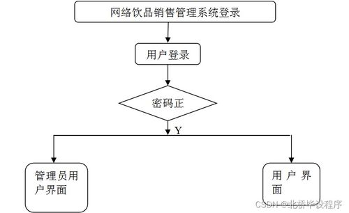 基于Java、PHP、.NET與Python的信息系統集成網絡飲品銷售管理系統